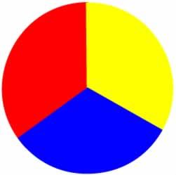 Primary and Secondary Colours and How To Use Them Secondary Color Wheel, Primary Color Wheel, Colour Wheels, Brassy Hair, Paint Color Wheel, Primary And Secondary Colors, Three Primary Colors, Hair Brunette, Game Boards