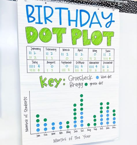 Third Grade Graphing Activities, Graphing Activities 3rd Grade, Graphing Anchor Chart Second Grade, Dot Plot Activities, Dot Plot Anchor Chart, Dot Plot, Middle School Math Classroom, Math Charts, Classroom Anchor Charts