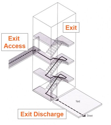 Means of egress; First we should define.  A means of egress is a continuous and unobstructed way of exit travel from any point in a building or structure to a public way and consists of three separate and distinct parts: the way of exit access, the exit, and the way of exit discharge.  #interior #emergency #commercial #corporate #safteyfirst #design #fabmacdb #lagos #Nigeria Stairs Diagram, Stairs Floor Plan, Stair Plan, Clouds Wallpaper Iphone, Building Map, System Architecture, Interior Design Presentation, Mix Use Building, Concept Diagram