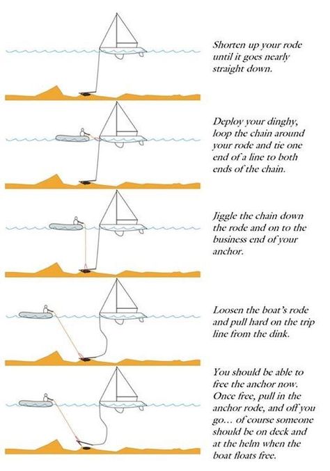 Sailing Basics, Liveaboard Sailboat, Sailing Lessons, Boating Tips, Sailboat Living, Fishing 101, Living On A Boat, Boat Safety, Boat Interior