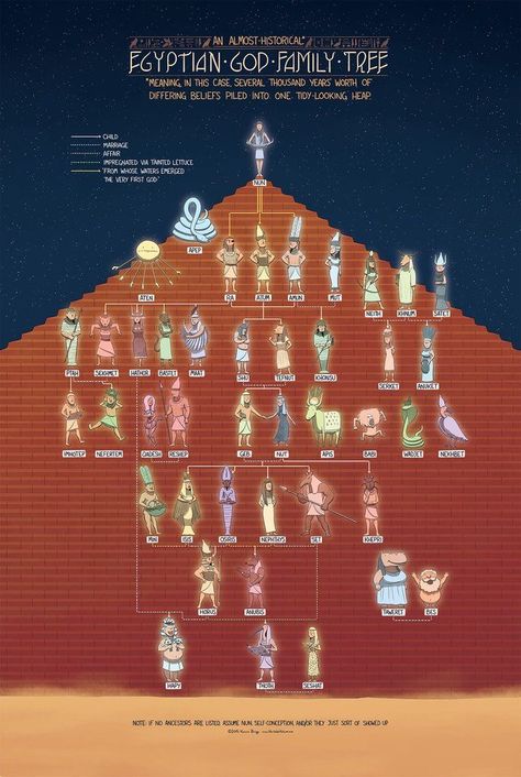 Egyptian God Family Tree, God Family Tree, Starověký Egypt, Ancient Egypt Gods, World Mythology, Ancient Egypt History, Ancient Egyptian Gods, Egyptian God, Ancient Mythology