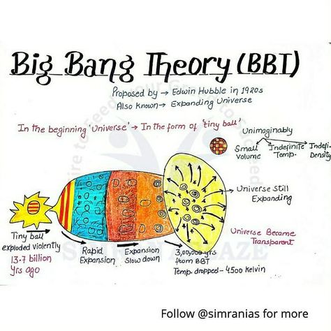 Upsc Learnbymaps mindmaps Edwin Hubble, Big Bang Theory, Big Bang, Bigbang, The Expanse, Geography, Universe, Quick Saves