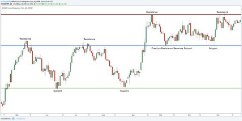 Simple Support And Resistance Forex Trading Strategy Example. Support And Resistance Trading, Money Exchange, Bollinger Bands, Support And Resistance, Stock Trading Strategies, Forex Trading Signals, Trading Quotes, Trading Strategy, Trading Charts