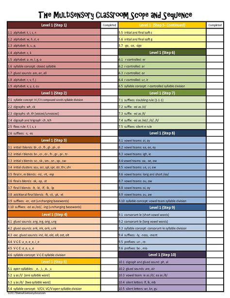 Orton Gillingham Kindergarten Scope And Sequence, Orton Gillingham Scope And Sequence, Phonics Skills Progression, Orrin Gillingham, Scope And Sequence Template, Og Phonics, Phonics Scope And Sequence, Orton Gillingham Activities, Reading Interventionist