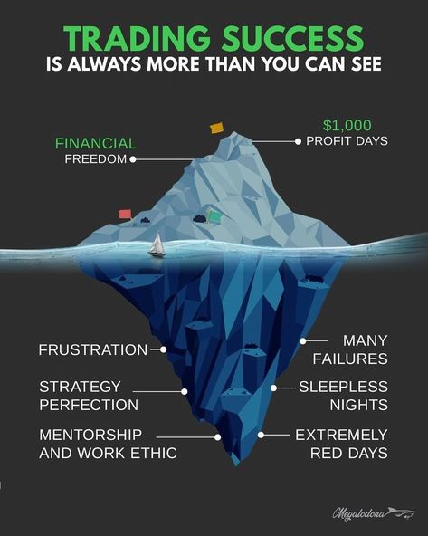 Megalodona Streaming on Instagram: “Practice delayed gratification to reap the rewards of crypto . . . .…” Poor Mindset, Strategy Infographic, Trading Psychology, Trading Success, Technical Analysis Charts, Online Stock Trading, Investing For Beginners, Dividend Income, Saving Strategies