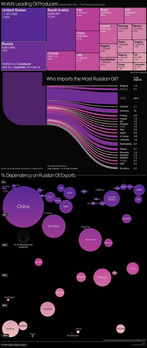 Beautiful Data Visualization, Map Data Visualization, Sankey Diagram, Beautiful Infographics, Data Vizualisation, Bubble Chart, Bubble Diagram, Infographic Inspiration, Data Visualization Design