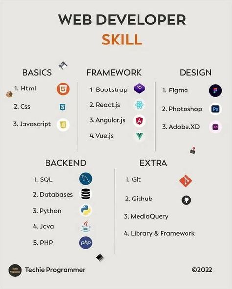 web development | hacking on Instagram: "link in bio for web development course . Follow me @developers_in for learning about web development and DSA . Check the link in bio to join telegram for free handwritten notes Repost :@techie_programmer #codewell #cssbattle #Programming #developers_in #webdeveloper #dev #frontendmentor #nft #programmingproblems #programminglife #coding #codinglife #codingisfun #codingproblems #developerspace #vscode #developer #computerscience #css #javascript" App Building, Cv Website, Basic Computer Programming, Computer Science Programming, Web Development Programming, Coding For Beginners, Data Science Learning, Web Development Course, Learn Computer Science