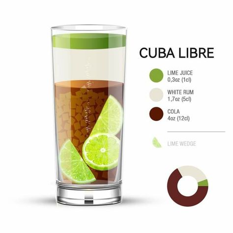 Cuba Libre Drink, Cuba Libre Recipe, Refreshing Rum Cocktails, Cocktails Made With Rum, Cuba Libre Cocktail, Drink Ingredients, Popular Cocktail Recipes, Bartender Drinks Recipes, Bartender Drinks