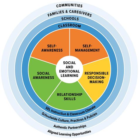 Social And Emotional Learning, Teacher Board, Responsive Classroom, Language Acquisition, Relationship Skills, Core Competencies, Classical Education, Instructional Coaching, Social Emotional Skills