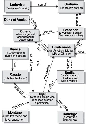 Character Map Othello Character Analysis, Othello Characters, Othello Notes, Othello Revision, Iago Othello, Othello Analysis, College Essay Examples, High School Literature, Teaching Shakespeare