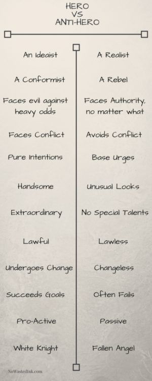 Hero VS. Anti-Hero Infographic from the No Wasted Ink Blog - Reblogged on WordPress.com Creative Writing Tips, Skincare Quotes, Routine Skincare, Anti Hero, Writing Characters, Skin Glowing, Book Writing Tips, Skin Routine, Writing Resources