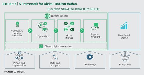 A Framework for Digital Transformation Digital Transformation Design, Digital Transformation Business, Transformation Design, Digital Strategy, Design Thinking, Digital Transformation, Information Technology, Business Strategy, Service Design