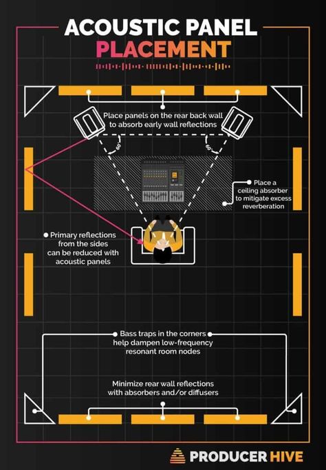 Acoustic Foam Panel Placement & Positioning (Do's & Don'ts) Acoustic Panels Placement, Music Studio Inspiration, Home Music Studio Ideas Small Spaces, Sound Proofing A Room Design, Music Recording Studio Design, Music Studio Interior, Acoustic Panels Diy, Music Studio Design, Studio Speakers