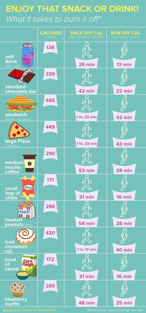 You might not think of much having that slice pizza or soda, but here's how long you will have to exercise to burn off those extra calories. Stomach Fat Burning Foods, Slice Pizza, Calorie Dense Foods, Low Carb Snack, Baking Soda Beauty Uses, Best Fat Burning Foods, New Food, Lower Belly, Lose 50 Pounds