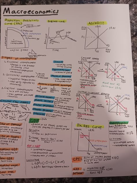 Ap Macroeconomics Notes, Economics Cheat Sheet, Macroeconomics Cheat Sheet, Macroeconomics Aesthetic, Macroeconomics Notes, Economics Aesthetic, Ap Economics, Macro Economics, Learn Economics