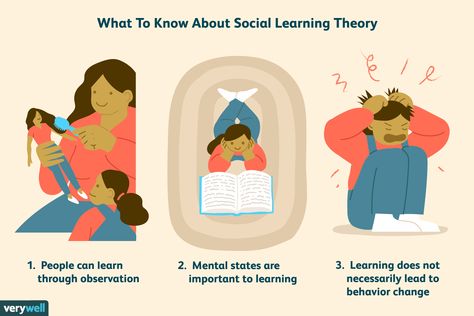 How Albert Bandura's Social Learning Theory Works Social Cognitive Theory, Observational Learning, Social Learning Theory, Theories Of Personality, Operant Conditioning, Staff Motivation, Classroom Strategies, Values Education, Cognitive Behavior