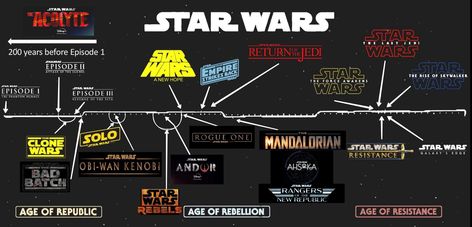 The updated Star Wars timeline. Star Wars Timeline, Spirit And Rain, Star Wars Canon, Star Force, Star Wars Obi Wan, Star Wars Books, Star Wars 1977, Galaxy's Edge, The Phantom Menace