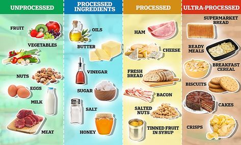 The Nova system, developed by scientists in Brazil more than a decade ago, splits food int... Non Processed Foods, Vegan Meat, Eating Alone, Cooking Homemade, Unprocessed Food, Sugary Drinks, Inflammatory Foods, Variety Of Fruits, Cured Meats