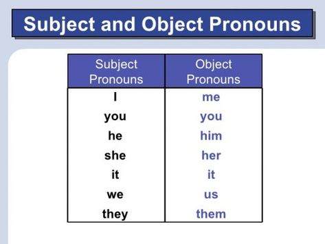 ESL Subject and Object Pronoun Activities and Games: Top 15 Pronouns List, Subject And Object Pronouns, Pronoun Games, List Of Pronouns, Pronoun Activities, Teaching Lessons Plans, Subject Object, Object Pronouns, Teaching Game