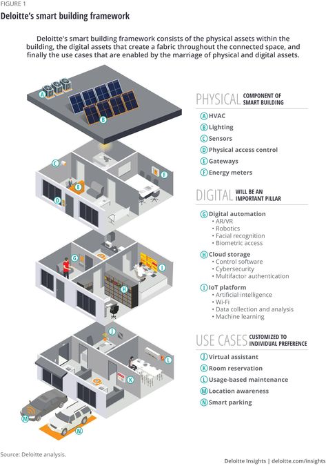 Smart Building Design, Smart Building Architecture, Smart Building Technology, Administrative Design, Smart Houses, Administrative Building, Enterprise Architect, Digital Twin, Building Management System