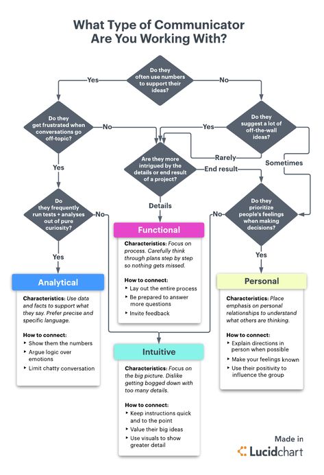 communication styles flowchart Communication Types, Communications Plan Template, Therapeutic Communication, Projects Management, Communication At Work, Communication In The Workplace, Types Of Communication, Work Communication, Flow Diagram