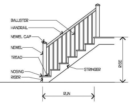 A diagram to illustrate my guide to staircase parts. This diagram includes the main parts of the stairs that you'll need to know about when communicating with your contractor. Parts Of A Staircase, Stair Railing Makeover, Types Of Stairs, Parts Of Stairs, Diy Staircase, Treads And Risers, Stair Railings, Staircase Remodel, Staircase Makeover