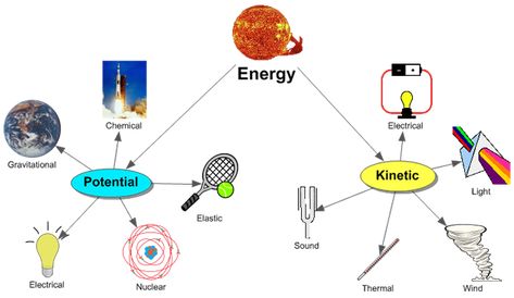 EnergyDiagram Gravitational Potential Energy, Kinetic And Potential Energy, Science Energy, What Is Energy, Energy Science, Energy Transformation, Rube Goldberg Machine, Energy Transformations, Banners Design