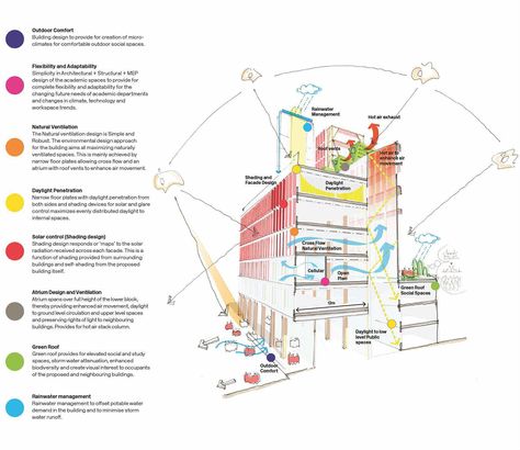 LSE Square by Rogers Stirk Harbour + Partners / M&E strategy diagram Environmental Strategy Architecture, Environmental Architecture, Environmental Analysis, London School, University Architecture, London School Of Economics, Passive Design, Eco Architecture, Architecture Concept Diagram