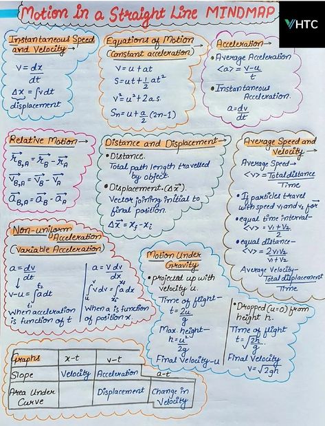 Physics Mindmap Short Notes 📚 Work Energy Theorem, Motion In Straight Line Formula Sheet, Basic Physics Formulas, Nomenclature Chemistry, Tissue Biology, Chemical Bonding, Neet Notes, Element Chemistry, Physics Concepts