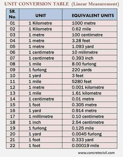 Civil Knowledge, Conversion Chart Math, Civil Engineering Handbook, Electrical Tips, Stair Plan, Teaching Math Strategies, Engineering Notes, Civil Engineering Construction, Civil Engineering Design