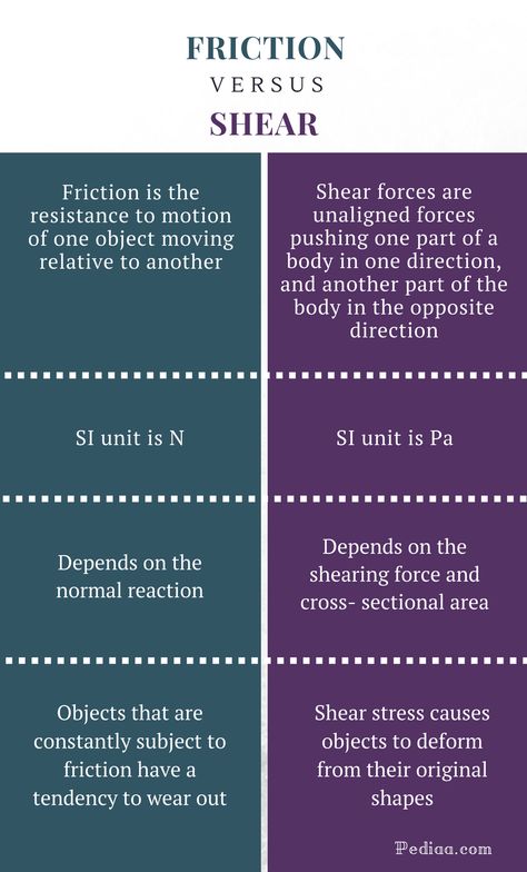 Difference Between Friction and Shear | Definition, Formula, Units, Impact, Influencing Factors What Is Friction, Newtonian Fluid, Shear Force, Fluid Dynamics, What Is The Difference Between, The Resistance, Sectional, Physics, Force