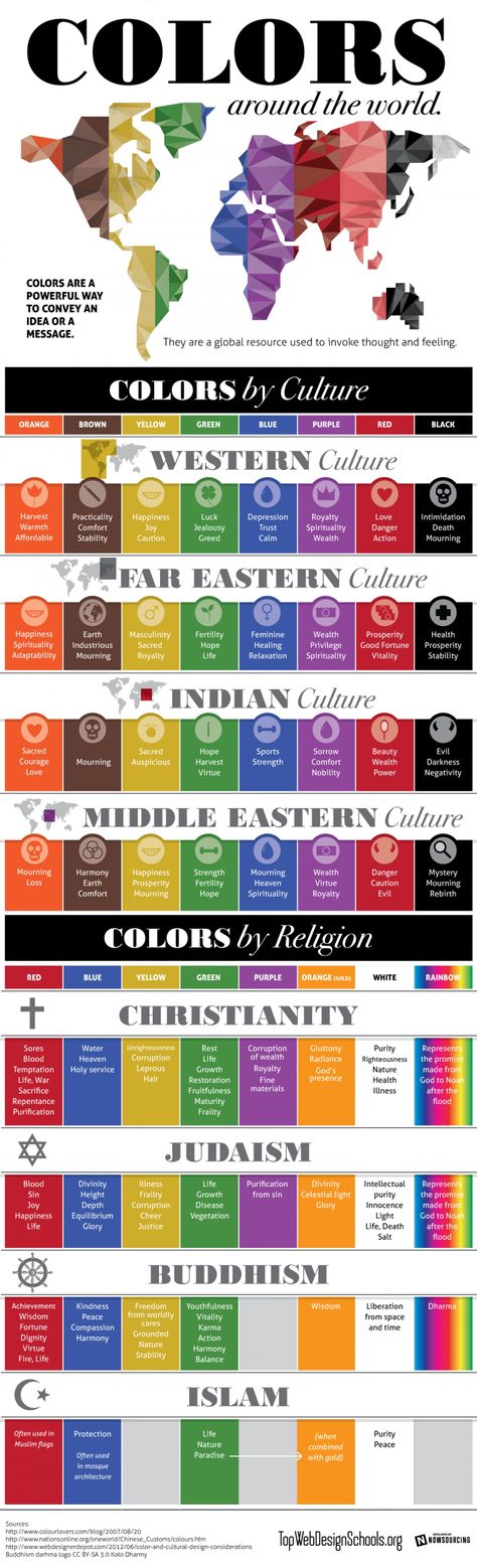 Meaning of colours in different cultures and religions - useful if you are painting for an audience other than your own culture. What Do Colors Mean, What Colors Mean, Colour Psychology, Color Meanings, Color Psychology, Different Countries, Anthropology, Color Theory, Color Chart