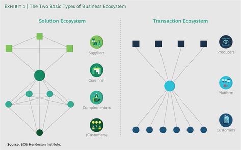 Do You Need a Business Ecosystem? Business Ecosystem, Types Of Business, Pc System, Sharing Economy, Center Of Excellence, Business Problems, Value Proposition, The Hype, Smart People