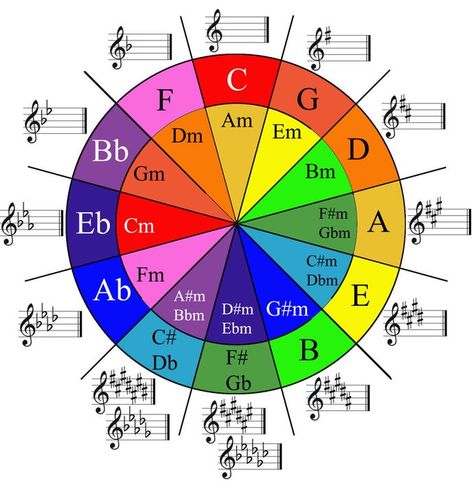 Free Music Theory Worksheets, Music Basics, Music Theory Piano, Music Theory Lessons, Piano Music Lessons, Circle Of Fifths, Materi Bahasa Jepang, Music Theory Guitar, Guitar Chord Chart