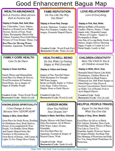 Your home has both positive and negative elements that affect your every day life. Home Bagua Feng Shui Map is an ancient tool that can optimize the energy flow in key areas of your home for success Feng Shui Map, Feng Shui Bagua Map, Fen Shui, Feng Shui Bagua, Bagua Map, Feng Shui Bedroom, Ancient Tools, Feng Shui House, Feng Shui Decor