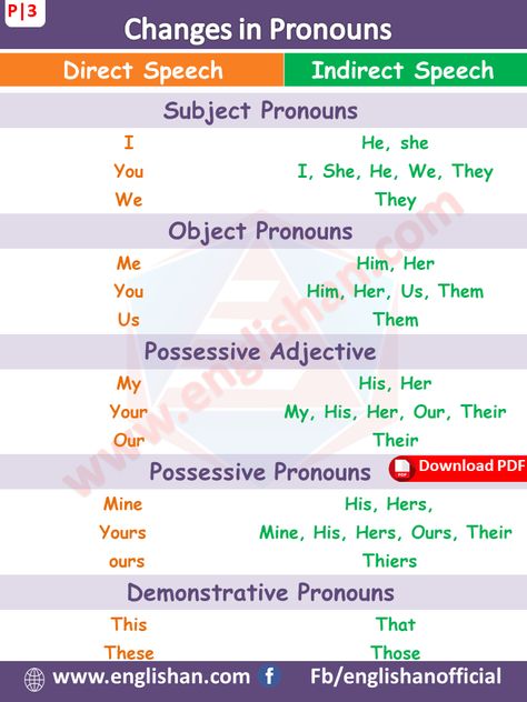 Direct and Indirect speech with Examples and Explanations available in this post. We are going to share some rules for learner because Direct and Indirect can be a source of confusion for learner. Direct And Indirect Speech Rules Chart, Direct Indirect Speech Rules, Speech Rules, Direct And Indirect Speech, Indirect Speech, English Grammar Notes, Direct Speech, English Grammar Tenses, Reported Speech