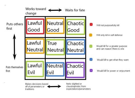 Dnd Character Alignment, Alinement Charts Dnd, Character Alignment Charts Dnd, D&d Classes Chart, Dnd Class Flowchart, Dnd Character Tips, Dnd Character Alignment Chart, Character Placement Charts, Dnd Personality Chart