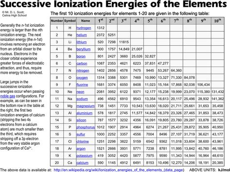 Successive Ionization Energies of The Elements Energy Chart, Ionization Energy, Learn Physics, Teaching Chemistry, Chemistry Notes, Chart Template, Free Resume, Sample Resume, Template Printable