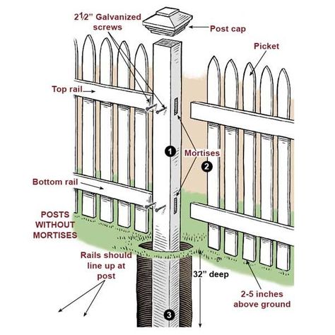 How to Install a Picket Fence - This Old House Fence House, Yard Fence, Front Fence, Pallet Fence, Diy Fence, Front Yard Fence, Building A Fence, Front Yards, Bamboo Fence