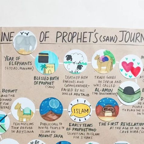 Dr. Nida Tariq on Instagram‎: "SEERAH 🌴 SERIES Timeline of Prophet Muhammad’s (SAW) Journey We have been reading about seerah for more than 6 years, and I made the story map almost 4 years back for my kids. Alhamdulillah, you loved that so much, and many of you made your own life story map to teach your kids about the life of Prophet Muhammad (saw). So this time, I thought of making another simple yet interactive timeline map for my little one (as the old one has got blurred). This includes t Seerah Of Prophet Muhammad, Islam Teachings, Prophet Stories, Muslim Kids Crafts, Islamic Crafts, Circle Stencil, Islamic School, Prophets In Islam, Quran Journal