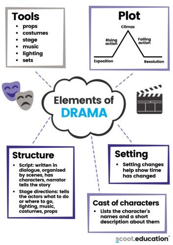 Drama Terms, Gcse Drama, Ethos Pathos Logos, Theatre Classroom, Drama For Kids, Elements Of Drama, Teaching Theatre, Drama Education, Stages Of Writing