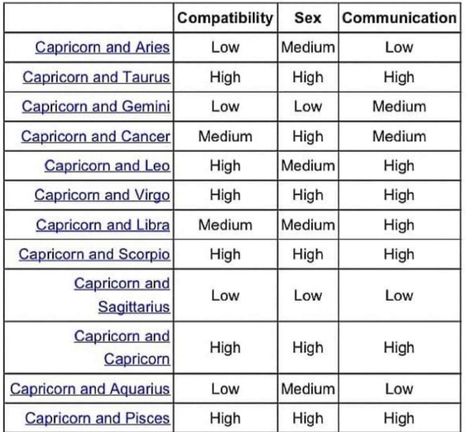 Capricorn And Taurus, Capricorn And Virgo, Astrology Compatibility, Zodiac Dates, Birth Chart Astrology, Compatible Zodiac Signs, Scorpio Moon, Astrology Chart, Sagittarius And Capricorn