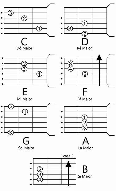 Guitar Notes Chart, Easy Guitar Chords, Guitar Chord Progressions, Guitar Classes, Guitar Cord, Learn Guitar Chords, Basic Guitar Lessons, Guitar Lessons Songs, Guitar Notes