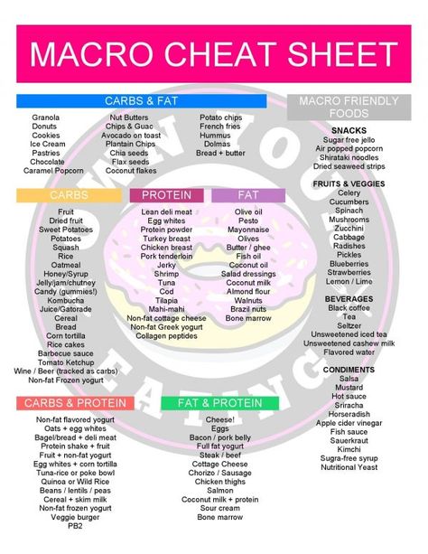 Macro Cheat Sheet: "Just Tell Me What to Eat!" by Own Your Eating Hummus Snack, Macro Nutrition, Macros Diet, Sugar Free Jello, Sweet Potato Protein, Fast Life, Plantain Chips, Sport Nutrition, Macro Meals