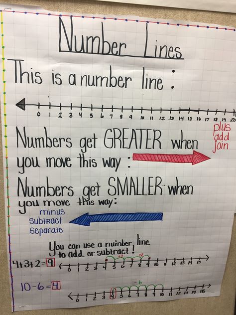 Number lines Number Lines Kindergarten, Number Line Anchor Chart, Rounding Strategies, Number Line Anchor Chart First Grade, Adding With A Number Line, Teaching Number Lines First Grade, 2nd Grade Number Line, Maths Basics, Fractions Number Line Anchor Chart