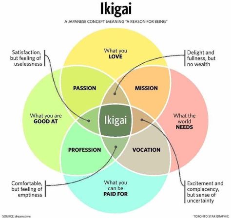 Ikigai True Purpose, Mental Training, Meaningful Life, Reasons To Live, Life Purpose, Life Skills, The Words, Happy Life, Self Improvement