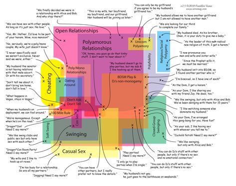 Non-Monogamy in a unicorn nutshell Non Monogamous, Non Monogamy, Open Relationship, Committed Relationship, Types Of Relationships, Me As A Girlfriend, Couple Relationship, Another Man, Coping Skills