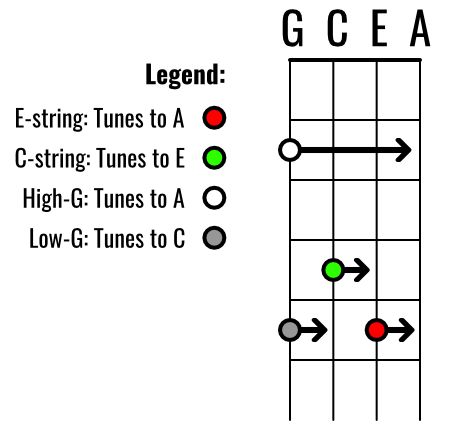 Tuning A Ukulele, Tuning Ukulele, Ukulele Scales, Detailed Section, Teaching Ukulele, Ukelele Chords Ukulele Songs, Ukulele Songs Beginner, Ukulele Tuner, Cool Ukulele