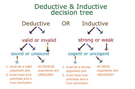 decision tree inductive/deductive Deductive Reasoning Examples, Inductive Reasoning Examples, Inductive And Deductive Reasoning, Reasoning Activities, Basic Mathematics, Deductive Reasoning, Inductive Reasoning, Logic And Critical Thinking, Philosophy Theories