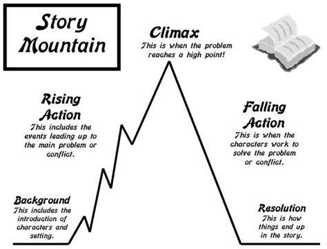 Brand storytelling basics - the plot of your corporate brand story Story Mountain, Wordless Picture Books, Plot Diagram, 5th Grade Reading, 4th Grade Reading, Narrative Writing, Readers Workshop, Teaching Literacy, Reading Workshop